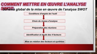 COMMENT METTRE EN ŒUVRE L’ANALYSE
SWOT:Schéma global de la mise en œuvre de l’analyse SWOT
Conditions d'emploi de l’outil
Mise en relation des facteurs et synthèse
identification et étude des 4 facteurs
Préparation des réunions
Choix du niveau d’analyse
 