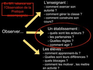 Observer...
L’enseignant :
- comment exercer son
autorité ?
- comment gérer la classe ?
- comment construire son
cours?
Les élèves :
- comment apprennent-ils ?
- Quelles sont leurs différences ?
- quels blocages ?
- comment les motiver , les mettre
en activité ?
Un établissement :
- quels sont les acteurs ?
- les partenaires ?
- Quelles règles ?
- comment agir ?
En M1, séance sur
l’Observation de la
Pratique
accompagnée
 