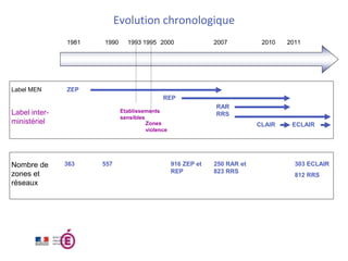Evolution chronologique
1981 1990 2000 2007 2010 2011
Label MEN ZEP
REP
RAR
RRS
CLAIR ECLAIR
Label inter-
ministériel
1993 1995
Etablissements
sensibles
Zones
violence
Nombre de
zones et
réseaux
557 916 ZEP et
REP
250 RAR et
823 RRS
303 ECLAIR
812 RRS
363
 