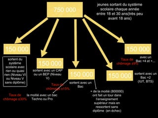 750 000
jeunes sortant du système
scolaire chaque année
entre 18 et 30 ans(très peu
avant 18 ans)
150 000
150 000
150 000
150 000
150 000
sortent du
système
scolaire avec
rien ou quasi
rien (Niveau VI
ou Niveau V
sans diplôme)
sortent avec un CAP
ou un BEP (Niveau
V)
la moitié avec un bac
Techno ou Pro
+ de la moitié (800000)
ont fait un tour dans
l’enseignement
supérieur mais en
ressortent sans
diplôme (en échec)
sortent avec un
Bac
sortent avec un
Bac +2
(IUT, BTS)
avec un
Bac +4 et +...
Taux de
chômage ±30%
Taux de
chômage ±15%
Taux de
chômage ±9%
 
