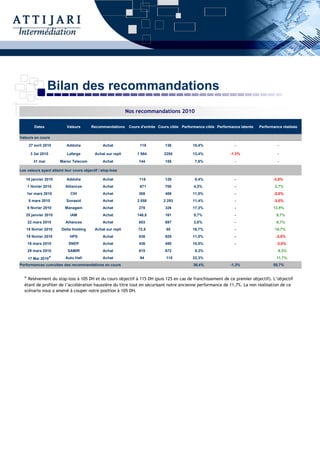 Bilan des recommandations
                                                             Nos recommandations 2010

        Dates              Valeurs       Recommandations      Cours d'entrée Cours cible Performance cible Performance latente   Performance réalisée

Valeurs en cours

     27 avril 2010         Addoha               Achat              118          136           15,4%                 -                     -

      3 3ai 2010           Lafarge         Achat sur repli        1 984         2250          13,4%               -1.3%                   -

        31 mai         Maroc Telecom            Achat              144          155            7,6%                 -                     -

Les valeurs ayant atteint leur cours objectif / stop-loss

   18 janvier 2010         Addoha               Achat              118          129            8,4%                 -                   -3,0%
    1 février 2010        Alliances             Achat              671          700            4,3%                 -                    2,7%
    1er mars 2010            CIH                Achat              368          409           11,0%                 -                   -3,0%
     8 mars 2010           Sonasid              Achat             2 058        2 293          11,4%                 -                   -3,0%
    8 février 2010        Managem               Achat              278          326           17,3%                 -                   13,9%
   25 janvier 2010           IAM                Achat             146,8         161            9,7%                 -                     9,7%
    22 mars 2010          Alliances             Achat              653          697            3,8%                 -                     6,7%
   15 février 2010      Delta Holding      Achat sur repli        72,8           85           16,7%                 -                    16,7%
   19 février 2010           HPS                Achat              836          929           11,0%                 -                    -3,0%
    16 mars 2010            SNEP                Achat              436          480           10,0%                 -                     -3,0%
    29 mars 2010            SAMIR               Achat              615          672            9,3%                                       9,3%

    17 Mai 2010*          Auto Hall             Achat              94            115          22,3%                                       11,7%
Performances cumulées des recommandations en cours                                             36,4%              -1,3%                 55,7%


  * Relèvement du stop-loss à 105 DH et du cours objectif à 115 DH (puis 125 en cas de franchissement de ce premier objectif). L’objectif
  étant de profiter de l’accélération haussière du titre tout en sécurisant notre ancienne performance de 11,7%. La non réalisation de ce
  scénario nous a amené à couper notre position à 105 DH.
 