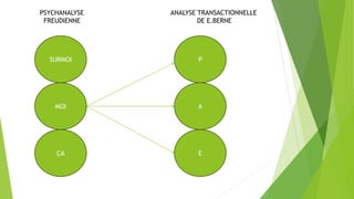 ÇA
MOI
E
A
P
SURMOI
PSYCHANALYSE ANALYSE TRANSACTIONNELLE
FREUDIENNE DE E.BERNE
 