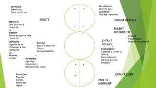 PARENT
NORMATIF
PARENT
NOURRICIER
+ +
+
+
- -
-
- -
ADULTE
ENFANT
SOUMIS
ENFANT REBELLE
ENFANT LIBRE
Protecteur
Fixe des
limites,
Donne des
règles
Persécuteur
Cherche des
coupables,
Fait des reproches
Permissif
Prend soin,
Celui qui dit oui
Sauveur
Agit à la place de
l’autre,
déresponsabilise
-
insensible
Agit trop
froidement,
Déshumanisé, robot
+
Responsable
Capacité à traiter la
réalité,
Comportement
adéquat avec la
situation
Affranchi
Sans dire non à
l’autorité.
ou
Victime
Rentre en guerre avec
l’autorité
Obéissant
Capable de se
conformer à une
contrainte
Ou
Victime,
il subit.
+
Créatif
Indépendant,
Original et spontané
 