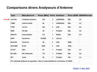 F6AZZ 11 Mai 2007
Comparisons divers Analyseurs d’Antenne
 
