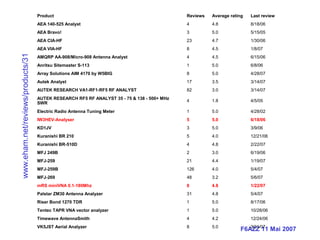 F6AZZ 11 Mai 2007
Product Reviews Average rating Last review
AEA 140-525 Analyst 4 4.8 8/18/06
AEA Bravo! 3 5.0 5/15/05
AEA CIA-HF 23 4.7 1/30/06
AEA VIA-HF 8 4.5 1/8/07
AMQRP AA-908/Micro-908 Antenna Analyst 4 4.5 6/15/06
Anritsu Sitemaster S-113 1 5.0 6/8/06
Array Solutions AIM 4170 by W5BIG 8 5.0 4/28/07
Autek Analyst 17 3.5 3/14/07
AUTEK RESEARCH VA1-RF1-RF5 RF ANALYST 82 3.0 3/14/07
AUTEK RESEARCH RF5 RF ANALYST 35 - 75 & 138 - 500+ MHz
SWR
4 1.8 4/5/05
Electric Radio Antenna Tuning Meter 1 5.0 4/28/02
IW3HEV-Analyser 5 5.0 6/18/06
KD1JV 3 5.0 3/9/06
Kuranishi BR 210 5 4.0 12/21/06
Kuranishi BR-510D 4 4.8 2/22/07
MFJ 249B 2 3.0 6/19/06
MFJ-259 21 4.4 1/19/07
MFJ-259B 126 4.0 5/4/07
MFJ-269 48 3.2 5/6/07
mRS miniVNA 0.1-180Mhz 8 4.8 1/22/07
Palstar ZM30 Antenna Analyzer 31 4.8 5/4/07
Riser Bond 1270 TDR 1 5.0 8/17/06
Tentec TAPR VNA vector analyzer 1 5.0 10/28/06
Timewave AntennaSmith 4 4.2 12/24/06
VK5JST Aerial Analyzer 8 5.0 3/31/07
www.eham.net/reviews/products/31
 