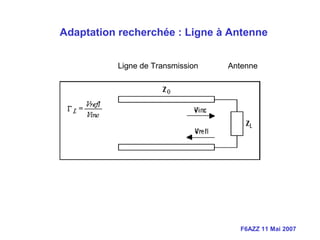 F6AZZ 11 Mai 2007
Ligne de Transmission Antenne
Adaptation recherchée : Ligne à Antenne
 