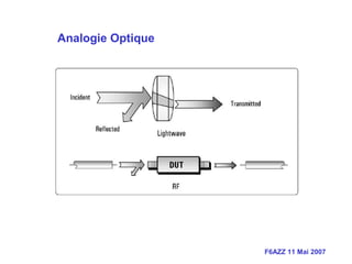 F6AZZ 11 Mai 2007
Analogie Optique
 