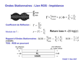 F6AZZ 11 Mai 2007
Coefficient de Réflexion :
Module de Γ :
Rapport d’Ondes Stationnaires :
(VSWR)
TOS : ROS en pourcent
Ondes Stationnaires : Lien ROS - Impédance
 