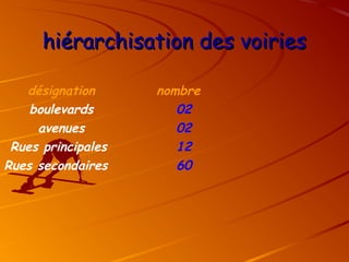 hiérarchisation des voiries
hiérarchisation des voiries
désignation nombre
boulevards 02
avenues 02
Rues principales 12
Rues secondaires 60
 
