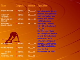 Nom Largeur Norme
s
Synthèse
AVENUE PASTEUR 15 METRES 32______6
0
Les dimensions de ces
avenues et boulevards
sont confondues aux
normes des années
1890(urbanisme
classique) ; avenue
18__22 et boulevard
15__18.
En 1961 ces règles
ont changés en France
au gré de l’urbanisme
moderne et vu la
situation politique en
Algerie elles n’ont
pas été actualisées.
AVENUE 1ER
NOVEMBRE
32 METRES 32_____60
BOULEVARD BEN
BOULAID
13 METRES 18_____24
BOULEVARD
ZIROUD YOUCEF
22 METRES 18_____24
RUE BEN M’HIDI 20 METRES 16_____20 Les dimensions de ces
rues sont confondues
avec les lois
d’urbanisme de 1961
RUE BOUMENDJEL 15 METRES 16____20
RUE BAB
AZZOUN
15 METRES 16____20
RUE BAB EL OUED 15 METRES 16____20
 