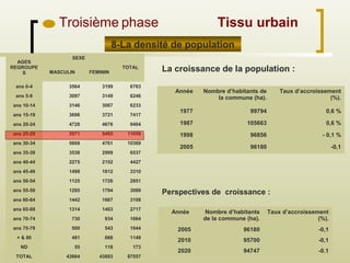 Troisième phase
8-La densité de population
La croissance de la population :
Année Nombre d’habitants de
la commune (ha).
Taux d’accroissement
(%).
1977 99794 0,6 %
1987 105663 0,6 %
1998 96856 - 0,1 %
2005 96180 -0,1
Perspectives de croissance :
Année Nombre d’habitants
de la commune (ha).
Taux d’accroissement
(%).
2005 96180 -0,1
2010 95700 -0,1
2020 94747 -0.1
AGES
REGROUPE
S
SEXE
TOTAL
MASCULIN FEMININ
0-4ans 3564 3199 6763
5-9ans 3097 3149 6246
10-14ans 3146 3087 6233
15-19ans 3696 3721 7417
20-24ans 4728 4676 9404
25-29ans 5571 5485 11056
30-34ans 5608 4761 10369
35-39ans 3538 2999 6537
40-44ans 2275 2152 4427
45-49ans 1498 1812 3310
50-54ans 1125 1726 2851
55-59ans 1295 1794 3089
60-64ans 1442 1667 3108
65-69ans 1314 1403 2717
70-74ans 730 934 1664
75-79ans 500 543 1044
80+ & 481 668 1149
ND 55 118 173
TOTAL 43664 43893 87557
Tissu urbain
 