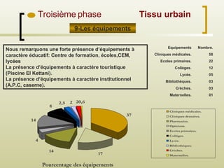 Troisième phase
Nous remarquons une forte présence d’équipements à
caractère éducatif: Centre de formation, écoles,CEM,
lycées
La présence d’équipements à caractère touristique
(Piscine El Kettani).
La présence d’équipements à caractère institutionnel
(A.P.C, caserne).
Equipements Nombre.
Cliniques médicales. 58
Ecoles primaires. 22
Collèges. 12
Lycée. 05
Bibliothèques. 03
Crèches. 03
Maternelles. 01
37
17
14
4
14
8
2,5 2 20,6
Cliniques médicales.
Cliniques dentaires.
Pharmacies.
Opticiens.
Ecoles primaires.
Collèges.
Lycée.
Bibliothèques.
Crèches.
Maternelles.
Pourcentage des équipements
9-Les équipements
Tissu urbain
 
