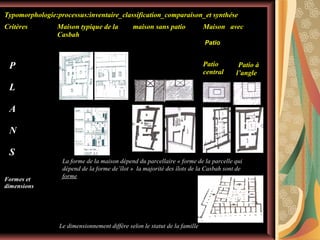 Typomorphologie:processus:inventaire_classification_comparaison_et synthése
Critères

Maison typique de la
Casbah

maison sans patio

Maison avec
Patio

P

Patio
central

Patio à
l’angle

L
A
N
S
Formes et
dimensions

La forme de la maison dépend du parcellaire « forme de la parcelle qui
dépend de la forme de’îlot » la majorité des îlots de la Casbah sont de
forme

Le dimensionnement diffère selon le statut de la famille

 