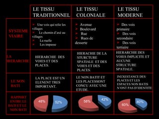 LE TISSU
TRADITIONNEL
LE TISSU
COLONIALE
LE TISSU
MODERNE
SYSTEME
VIAIRE
LA
HIERARCHIE
LE NON
BATI
 Une vois qui relie les
villages
 Le chemin d’axé au
villages
 La ruelle
 Les impasse
 Avenue
 Boulevard
 Rue
 Rues de
desserte
 Des vois
primaire
 Des vois
secondaire
 Des vois
tertiaire
RAPPORT
ENTRE LE
BATI ET LE
NON BATI
60%
40%52%48%
42%
58%
HIERARCHIE DES
VOIES ET DES
PLACES.
HIERACHIE DE LA
STURCTURE
SPATIALE ET DES
VOIES ET DES
PLACES.
HIERARCHIE DES
VOIES IMPLICITE ET
AUCUNE
STRUCTURE
SPATIALE.
LA PLACE EST UN
ELENENT TRES
IMPORTANT.
LE NON BATIT ET
LES PLACESSONT
CONCU AVEC UNE
ETUDE.
INEXESTANCE DES
PLACES ET LES
ESPACES NON BATIS
N’ONT PAS D’IDENTITE
 
