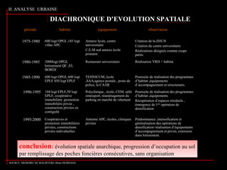 II. ANALYSE URBAINE
période habitat équipement observation
1975-1980 600 logt OPGI ,145 logt
villas APC
Annexe lycée, centre
universitaire
C.E.M sud annexe école
primaire
Création de la ZHUN
Création du centre universitaire
Réalisations désignés comme coups
partis
1980-1985 2000logt OPGI,
lotissement QC ,EL
BORDJ
Restaurant universitaire Réalisation VRD + habitat
1985-1990 600 logt OPGI, 600 logt
EPLF 450 logt EPLF
TEHNICUM, école
,SAA,agence postale , poste de
police, la CAAR
Poursuite de réalisation des programmes
d’habitat ,équipements
d’accompagnement et structurants.
1990-1995 104 logt EPLF,50 logt
EPLF, coopérative
immobilière ,promotion
immobilière privée ,
construction privées en
contiguïté
Polyclinique , école, CEM, salle
omnisport, réaménagement du
parking en marché de vêtement
Poursuite de réalisation des programmes
d’habitat ,équipements
Récupération d’espaces résiduels ,
émergence de 1ère
opération de
densification
1995-2000 Coopératives et
promotion immobilières
privées, constructions
privées individuelles
Antenne APC, écoles, cliniques
privées
Prédominance ,intensification et
généralisation des opérations de
densification+réalisation d’équipements
d’accompagnement et privés, extension
dans lotissement.
conclusion: évolution spatiale anarchique, progression d’occupation au sol
par remplissage des poches foncières consécutives, sans organisation
conclusion: évolution spatiale anarchique, progression d’occupation au sol
par remplissage des poches foncières consécutives, sans organisation
DIACHRONIQUE D’EVOLUTION SPATIALE
SOURCE :MEMOIRE DE MAGISTERE (Mme HEMDANI)
 