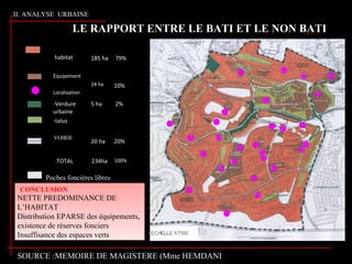 habitat 185 ha 79%
Équipement
Localisation
24 ha 10%
-Verdure
urbaine
-talus
5 ha 2%
20 ha 20%
VOIRIE
TOTAL 234ha 100%
Poches foncières libres
NETTE PREDOMINANCE DE
L’HABITAT
Distribution EPARSE des équipements,
existence de réserves fonciers
Insuffisance des espaces verts
NETTE PREDOMINANCE DE
L’HABITAT
Distribution EPARSE des équipements,
existence de réserves fonciers
Insuffisance des espaces verts
CONCLUSION
II. ANALYSE URBAINE
LE RAPPORT ENTRE LE BATI ET LE NON BATI
SOURCE :MEMOIRE DE MAGISTERE (Mme HEMDANI
 
