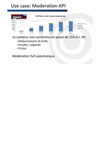 Use case: Moderation API
                             LB Poker chat rooms monitoring
700000
600000
500000
400000                                                                 Alerts for human
300000                                                                 Refused
200000                                                                 Approved
100000
    0
           Sep-10   Oct-10       Nov-10   Dec-10    Jan-11    Feb-11



 Le contenu non conforme est passé de 15% à < 3%
         –Détournement de trafic
         –Insultes, vulgarité
         –Triche

 Modération full automatique
 