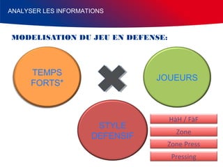 ANALYSER LES INFORMATIONS

MODELISATION DU JEU EN DEFENSE:

TEMPS
FORTS*

JOUEURS

STYLE
DEFENSIF

HàH / FàF
Zone
Zone Press
Pressing

 