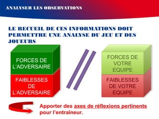 ANALYSER LES OBSERVATIONS

LE RECUEIL DE CES INFORMATIONS DOIT
PERMETTRE UNE ANALYSE DU JEU ET DES
JOUEURS
FORCES DE
FORCES DE
L’ADVERSAIRE
L’ADVERSAIRE

FORCES DE
FORCES DE
VOTRE
VOTRE
EQUIPE
EQUIPE

FAIBLESSES
FAIBLESSES
DE
DE
L’ADVERSAIRE
L’ADVERSAIRE

FAIBLESSES
FAIBLESSES
DE VOTRE
DE VOTRE
EQUIPE
EQUIPE

Apporter des axes de réflexions pertinents
pour l’entraîneur.

 