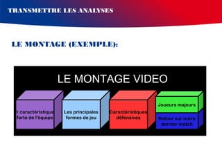 TRANSMETTRE LES ANALYSES

LE MONTAGE (EXEMPLE):

LE MONTAGE VIDEO
Joueurs majeurs
1 caractéristique
forte de l'équipe

Les principales
formes de jeu

Caractéristiques
défensives

Retour sur notre
dernier match

 