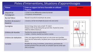 Thème Créer un rapport de force favorable en utilisant
l’espace.
Schéma
Objectif de
l’enseignant
1: Jouer sur les différentes zones du terrain
2: Se placer correctement
But de l’élève Réussir à toucher le maximum de zones
Nombre de joueurs /
Matériel
2 joueurs, terrain de simple (le joueur est une zone)
Consignes Service long, retour sans smash  match
Chaque zone ne peu être prise qu’une fois. Toutes les zones
valent la même chose (1)
Critères de réussite Toucher les zones en point direct.
7 zones = victoire, toucher au moins 2 zones.
Critères de réalisation Créer une opportunité pour jouer sur une zone non touchée,
jouer loin de l’adversaire. Se placer pour ne pas prendre de point
direct.
Variable Modifier les zones, le nombre, zones bonus, permettre de
toucher plusieurs fois une zone, ne compter que les zones que
chez un joueur.
A
B
7
65
43
21
Pistes d’interventions, Situations d’apprentissages
 