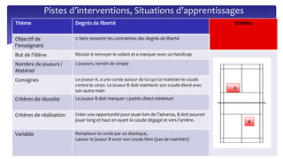 Thème Degrés de liberté Schéma
Objectif de
l’enseignant
1: faire ressentir les contraintes des degrés de liberté
But de l’élève Réussir à renvoyer le volant et a marquer avec un handicap
Nombre de joueurs /
Matériel
2 joueurs, terrain de simple
Consignes Le joueur A, a une corde autour de lui qui lui maintien le coude
contre le corps. Le joueur B doit maintenir son coude élevé avec
son autre main
Critères de réussite Le joueur B doit marquer 2 points direct minimum
Critères de réalisation Créer une opportunité pour jouer loin de l’adverse, B doit pouvoir
jouer long et haut en ayant le coude dégagé et vers l’arrière.
Variable Remplacer la corde par un élastique,
Laisser le joueur B avoir son coude libre (pas de maintien)
A
B
Pistes d’interventions, Situations d’apprentissages
 