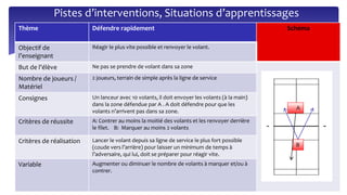 Thème Défendre rapidement Schéma
Objectif de
l’enseignant
Réagir le plus vite possible et renvoyer le volant.
But de l’élève Ne pas se prendre de volant dans sa zone
Nombre de joueurs /
Matériel
2 joueurs, terrain de simple après la ligne de service
Consignes Un lanceur avec 10 volants, il doit envoyer les volants (à la main)
dans la zone défendue par A . A doit défendre pour que les
volants n’arrivent pas dans sa zone.
Critères de réussite A: Contrer au moins la moitié des volants et les renvoyer derrière
le filet. B: Marquer au moins 2 volants
Critères de réalisation Lancer le volant depuis sa ligne de service le plus fort possible
(coude vers l’arrière) pour laisser un minimum de temps à
l’adversaire, qui lui, doit se préparer pour réagir vite.
Variable Augmenter ou diminuer le nombre de volants à marquer et/ou à
contrer.
A
B
Pistes d’interventions, Situations d’apprentissages
 