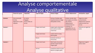 Tenue de raquette Trajectoire Type de frappe Posture frappe Posture déplacement Anticipation, regard
Commun Prise universelle
fermée,
alignement coude/
raquette
En cloche
Dégagés.
Vers le milieu du
terrain
De face à l’amble, pied
raquette devant, en léger
déséquilibre arrière.
Droites, ancrées dans
leurs appuis, en arrière,
tête relevée.
Déplacements
exclusivement en
trottinant. En
déséquilibre lors du
déplacement arrière.
regard du volant
exclusivement,
déplacement quand le
volant est dans son
terrain
Joueuse 1 Frappe main haute poignet gelé, préparation
avec tamis en arrière
coude haut
Détache son regard du
tamis
Frappe main basse coude contre le corps,
épaule gelée
Revers Extension du bras, à
l’horizontal.
Joueuse 2 Frappe main haute Main haute, bras jamais
derrière le plan frontal.
Poignet gelé
Alignement regard/
tamis/ volant
Service Coude bas contre le corps,
épaule et poignet gelés.
Analyse comportementale
Analyse qualitative
 