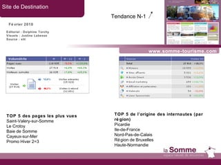 www.somme-tourisme.com Site de Destination Février 2010 TOP 5 des pages les plus vues Saint-Valery-sur-Somme Le Crotoy Baie de Somme Cayeux-sur-Mer Promo Hiver 2=3 TOP 5 de l’origine des internautes (par région) Picardie  Ile-de-France  Nord-Pas-de-Calais Région de Bruxelles Haute-Normandie Tendance N-1   Editorial : Delphine Torchy Visuels : Justine Labesse Source : xiti 