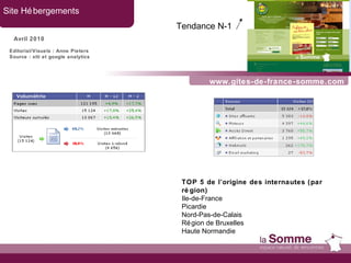 www.gites-de-france-somme.com Site Hébergements Avril 2010 Tendance N-1   Editorial/Visuels : Anne Pieters Source : xiti et google analytics TOP 5 de l’origine des internautes (par région) Ile-de-France  Picardie Nord-Pas-de-Calais Région de Bruxelles Haute Normandie 