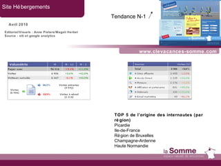 www.clevacances-somme.com Site Hébergements Avril 2010 Tendance N-1   Editorial/Visuels : Anne Pieters/Magali Herbet Source : xiti et google analytics TOP 5 de l’origine des internautes (par région) Picardie Ile-de-France Région de Bruxelles Champagne-Ardenne Haute Normandie 