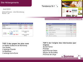 www.logis-somme.com Site Hébergements Avril 2010 Tendance N-1   Editorial/Visuels : Julie Warembourg Source : xiti TOP 5 des pages les plus vues Le Relais Guillaume de Normandy Les Saules L’auberge Picarde La Basilique L’auberge de la Dune TOP 5 de l’origine des internautes (par région) Ile-de-France Picardie Nord-Pas-de-Calais Région de Bruxelles Province de Liège 