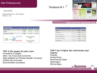 www.somme-tourisme.org Site Professionnel Avril 2010 TOP 5 des pages les plus vues Formations à l’anglais Gites : les 4 épis dans la Somme Sites labellisés en Picardie (Qualité Tourisme) Chiffres clés et études Documentation touristique TOP 5 de l’origine des internautes (par région) Picardie  Ile-de-France  Nord-Pas-de-Calais Washington Rhône-Alpes Tendance N-1   Editorial/Visuels : CDT Somme Source : xiti 