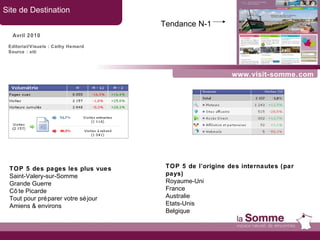 www.visit-somme.com Site de Destination Avril 2010 TOP 5 des pages les plus vues Saint-Valery-sur-Somme Grande Guerre Côte Picarde Tout pour préparer votre séjour Amiens & environs TOP 5 de l’origine des internautes (par pays) Royaume-Uni France Australie Etats-Unis Belgique Tendance N-1   Editorial/Visuels : Cathy Hemard Source : xiti 