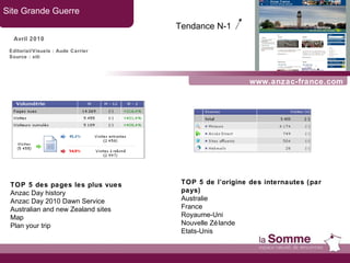 www.anzac-france.com Site Grande Guerre Avril 2010 TOP 5 des pages les plus vues Anzac Day history Anzac Day 2010 Dawn Service Australian and new Zealand sites Map Plan your trip TOP 5 de l’origine des internautes (par pays) Australie  France Royaume-Uni Nouvelle Zélande Etats-Unis Tendance N-1   Editorial/Visuels : Aude Carrier Source : xiti 