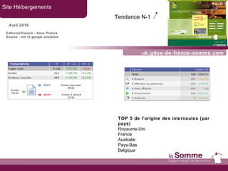 uk.gites-de-france-somme.com Site Hébergements Avril 2010 Tendance N-1   Editorial/Visuels : Anne Pieters Source : xiti et google analytics TOP 5 de l’origine des internautes (par pays) Royaume-Uni France  Australie Pays-Bas Belgique 