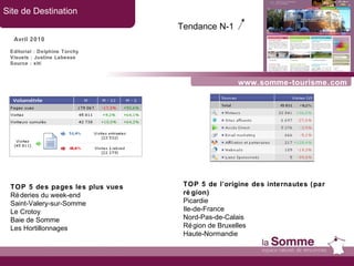 www.somme-tourisme.com Site de Destination Avril 2010 TOP 5 des pages les plus vues Réderies du week-end Saint-Valery-sur-Somme Le Crotoy Baie de Somme Les Hortillonnages TOP 5 de l’origine des internautes (par région) Picardie  Ile-de-France Nord-Pas-de-Calais Région de Bruxelles Haute-Normandie Tendance N-1   Editorial : Delphine Torchy Visuels : Justine Labesse Source : xiti 