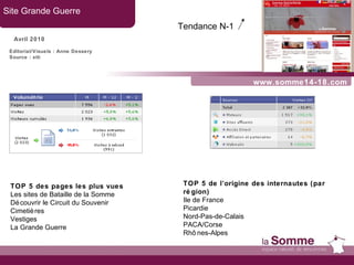 www.somme14-18.com Site Grande Guerre Avril 2010 TOP 5 des pages les plus vues Les sites de Bataille de la Somme Découvrir le Circuit du Souvenir Cimetières Vestiges La Grande Guerre TOP 5 de l’origine des internautes (par région) Ile de France Picardie Nord-Pas-de-Calais PACA/Corse Rhônes-Alpes Tendance N-1   Editorial/Visuels : Anne Dessery Source : xiti 