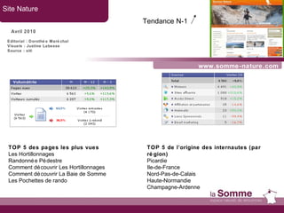www.somme-nature.com Site Nature Avril 2010 TOP 5 des pages les plus vues Les Hortillonnages Randonnée Pédestre Comment découvrir Les Hortillonnages Comment découvrir La Baie de Somme Les Pochettes de rando TOP 5 de l’origine des internautes (par région) Picardie  Ile-de-France Nord-Pas-de-Calais Haute-Normandie Champagne-Ardenne Tendance N-1   Editorial : Dorothée Maréchal Visuels : Justine Labesse Source : xiti 