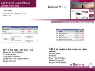 www.somme-vacances.com Site d’Offres Commerciales  version française Avril 2010 TOP 5 des pages les plus vues Toutes les idées séjours Bons plans gites Bons pans Locations Offrez-vous une balade en baie Coups de coeur TOP 5 de l’origine des internautes (par région) Ile-de-France Picardie  Nord-Pas-de-Calais Haute-Normandie Région de Bruxelles Tendance N-1   Editorial/Visuels : Delphine Torchy Source : xiti 