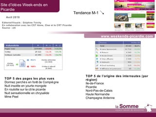 www.weekends-picardie.com Site d’Idées Week-ends en  Picardie Avril 2010 TOP 5 des pages les plus vues Dormez perchés en forêt de Compiègne Nuit insolite en yourte mongole En roulotte sur la côte picarde Nuit sensationnelle en chrysalide Mme Peel TOP 5 de l’origine des internautes (par région) Ile-de-France Picardie  Nord-Pas-de-Calais Haute Normandie Champagne Ardenne Tendance M-1   Editorial/Visuels : Delphine Torchy  En collaboration avec les CDT Aisne, Oise et le CRT Picardie Source : xiti 