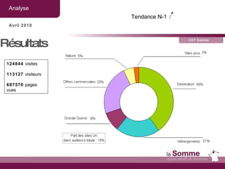 Analyse CDT Somme Avril 2010 Résultats  124844  visites 113127  visiteurs 687570  pages vues Tendance N-1  