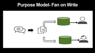 Purpose Model- Fan on Write
 