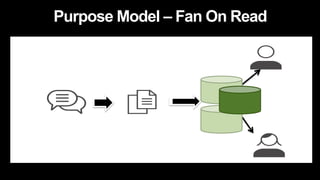 Purpose Model – Fan On Read
 