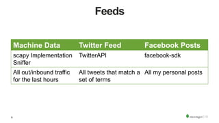 9
Feeds
Machine Data Twitter Feed Facebook Posts
scapy Implementation
Sniffer
TwitterAPI facebook-sdk
All out/inbound traffic
for the last hours
All tweets that match a
set of terms
All my personal posts
 