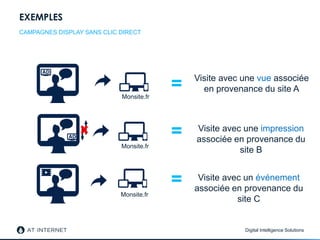 Digital Intelligence Solutions
EXEMPLES
CAMPAGNES DISPLAY SANS CLIC DIRECT
= Visite avec une vue associée
en provenance du site A
Monsite.fr
Monsite.fr
= Visite avec une impression
associée en provenance du
site B
Monsite.fr
= Visite avec un événement
associée en provenance du
site C
 