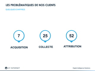 Digital Intelligence Solutions
LES PROBLÉMATIQUES DE NOS CLIENTS
QUELQUES CHIFFRES
ACQUISITION COLLECTE ATTRIBUTION
7 25 52
 