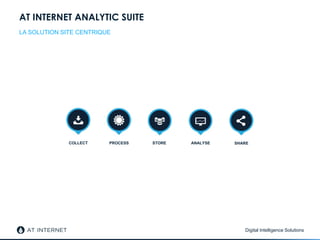 Digital Intelligence Solutions
AT INTERNET ANALYTIC SUITE
LA SOLUTION SITE CENTRIQUE
COLLECT PROCESS ANALYSESTORE SHARE
 