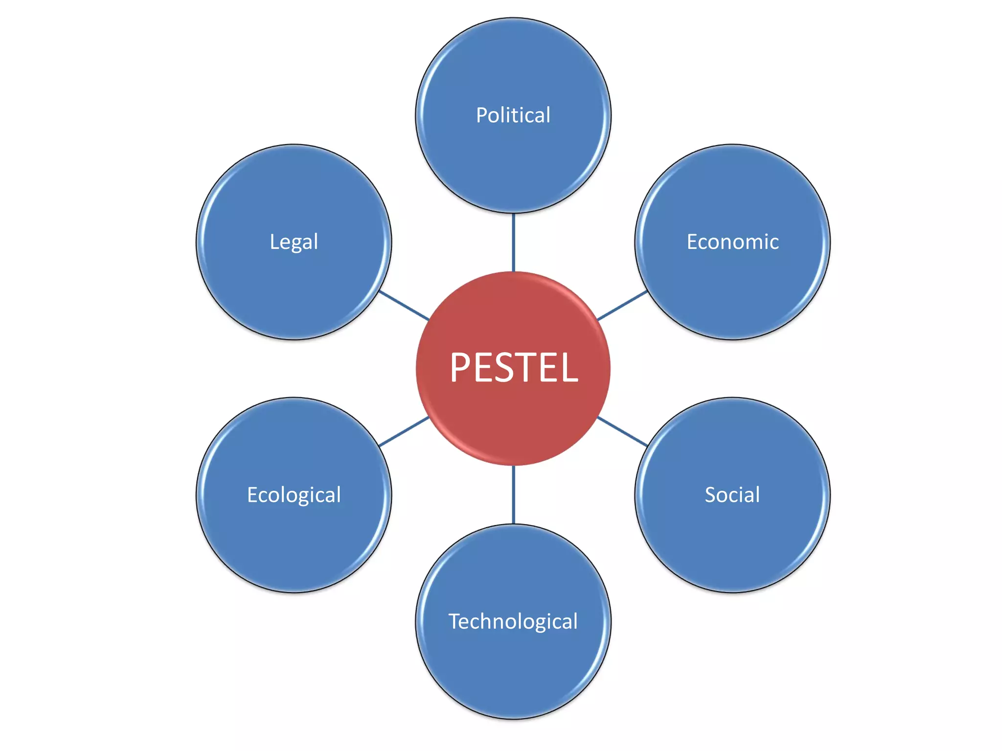 PESTEL
Political
Economic
Social
Technological
Ecological
Legal
 