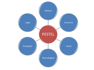 PESTEL
Political
Economic
Social
Technological
Ecological
Legal
 